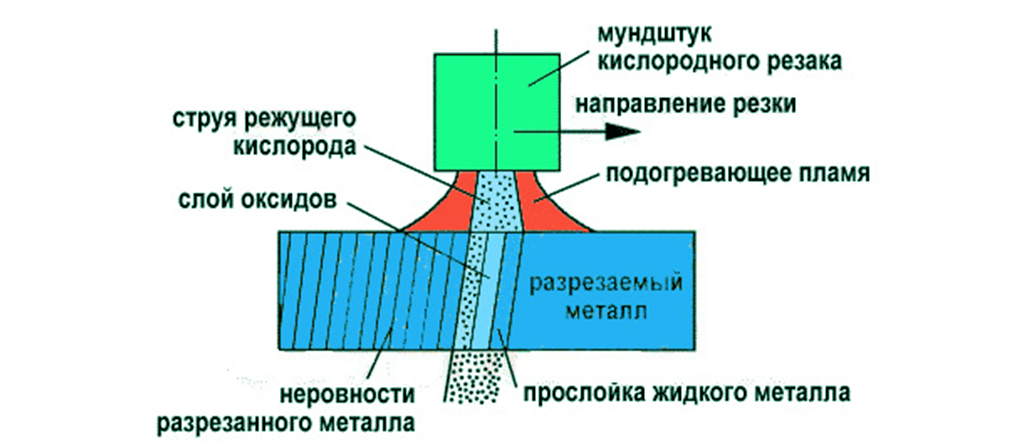 Презентация кислородная резка металла